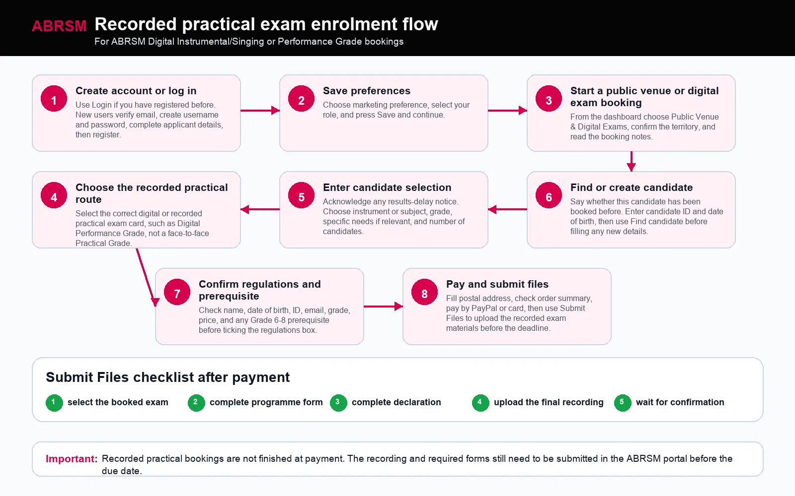 ABRSM recorded practical exam enrolment flow showing account login, public venue and digital exams, recorded practical route selection, candidate details, payment, and Submit Files upload.