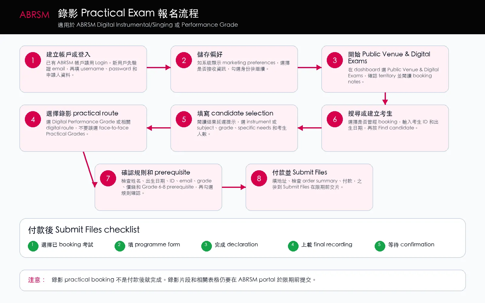 ABRSM 錄影 practical exam 報名流程:登入或建立帳戶,選擇錄影 practical route,填寫考生資料,付款,並在限期前 Submit Files 交片。 ABRSM 錄影 practical exam 報名流程圖,顯示登入或建立帳戶、Public Venue and Digital Exams、選擇錄影 practical route、填寫考生資料、付款,以及 Submit Files 交片。