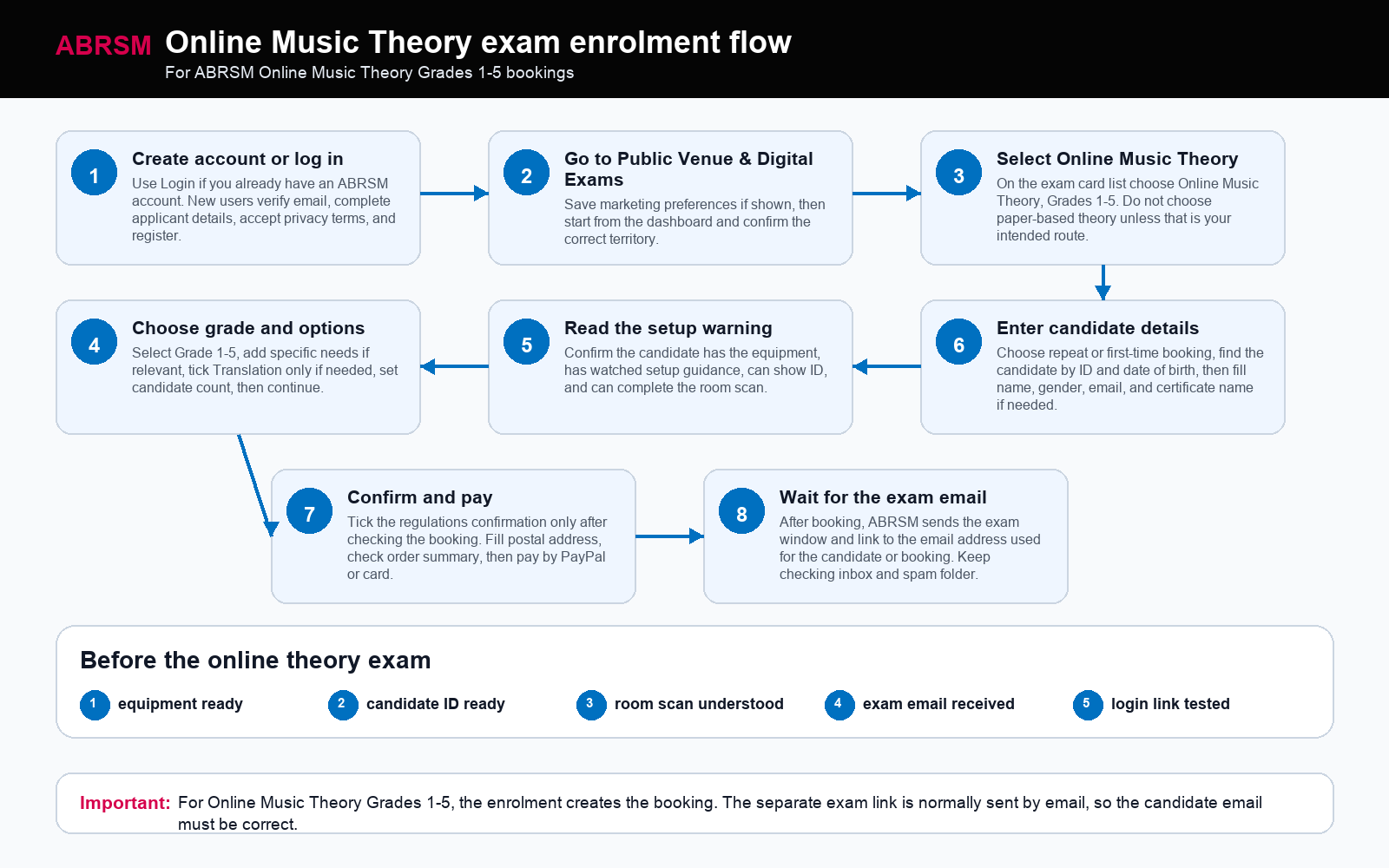 ABRSM Online Music Theory Grades 1-5 enrolment flow: choose Online Music Theory, enter candidate details, pay, and wait for the exam link to arrive by email. ABRSM Online Music Theory Grades 1-5 enrolment flow showing login, Online Music Theory selection, grade and translation options, setup warning, candidate details, payment, and exam-link email.
