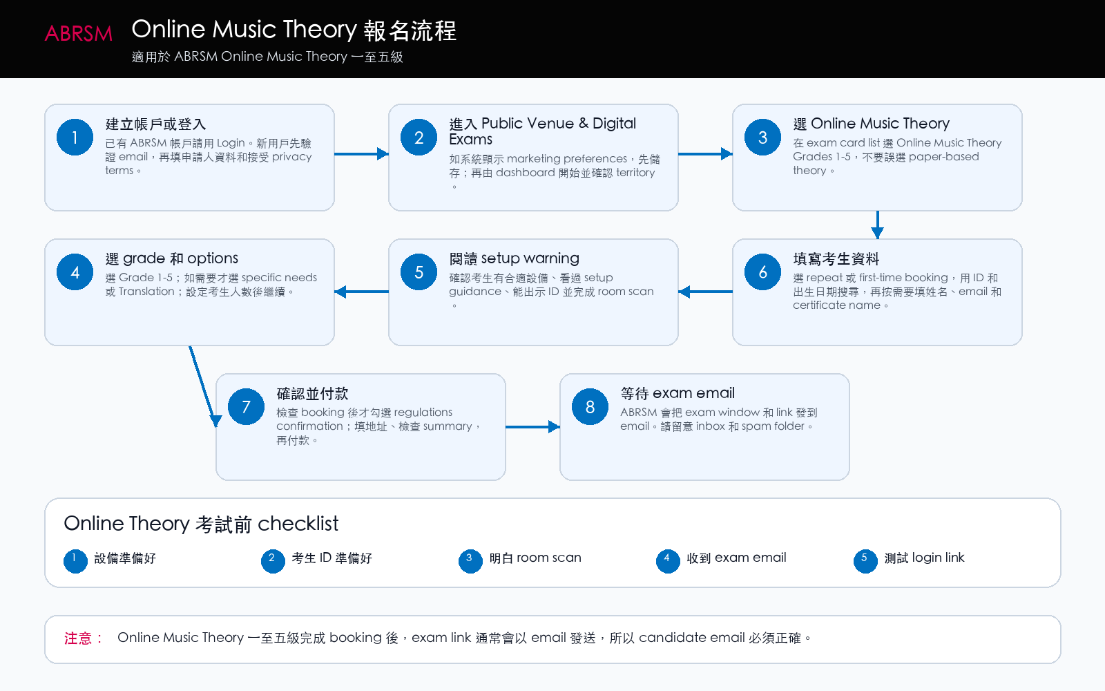 ABRSM Online Music Theory 一至五級報名流程:選擇 Online Music Theory,填寫考生資料,付款,然後等待 exam link 透過 email 發送。 ABRSM Online Music Theory Grades 1-5 報名流程圖,顯示登入、選擇 Online Music Theory、grade 和 translation options、setup warning、candidate details、payment 和 exam-link email。