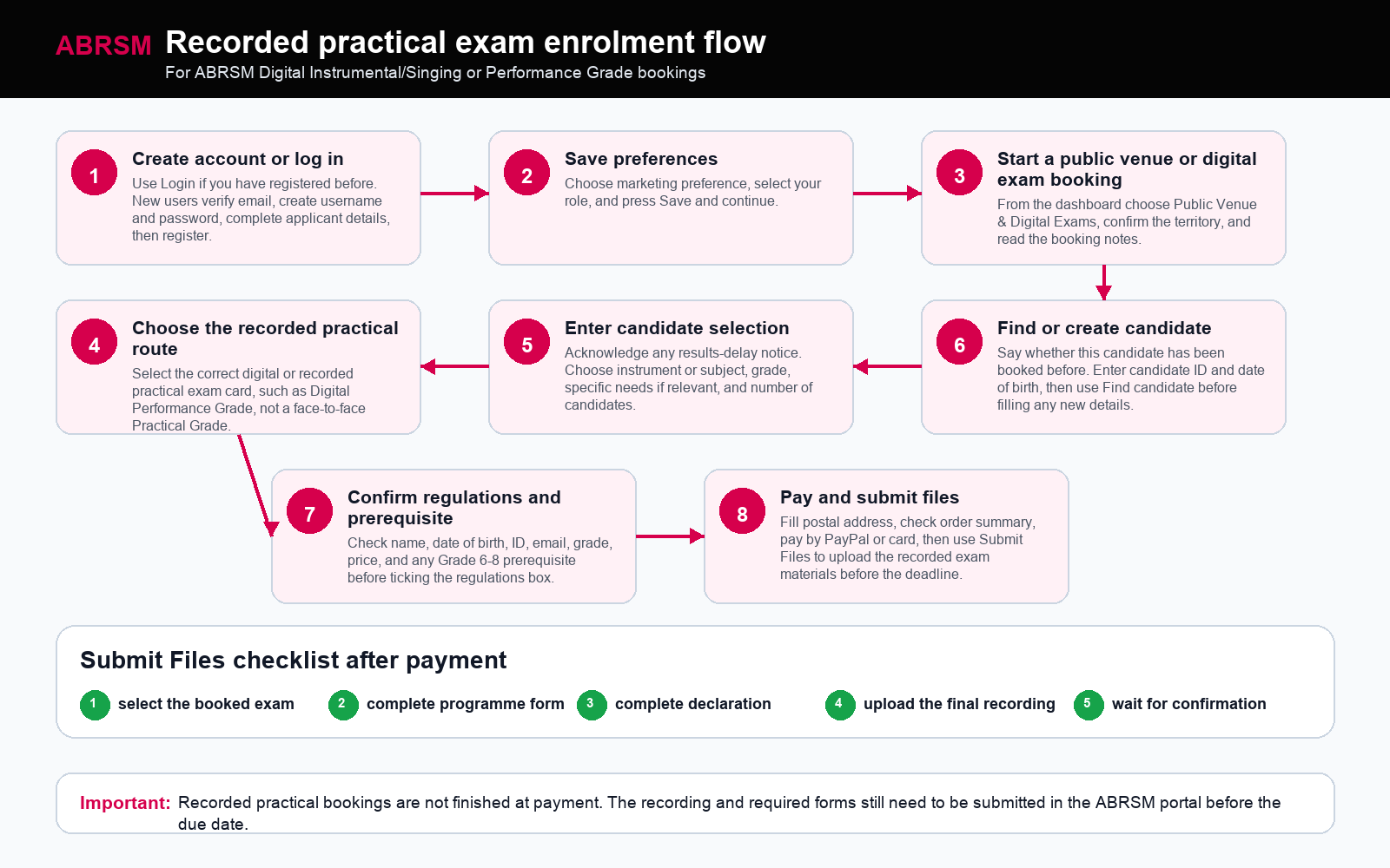 ABRSM recorded practical exam enrolment flow: log in or create an account, choose the recorded practical route, enter candidate details, pay, and submit the recording files before the deadline. ABRSM recorded practical exam enrolment flow showing account login, public venue and digital exams, recorded practical route selection, candidate details, payment, and Submit Files upload.