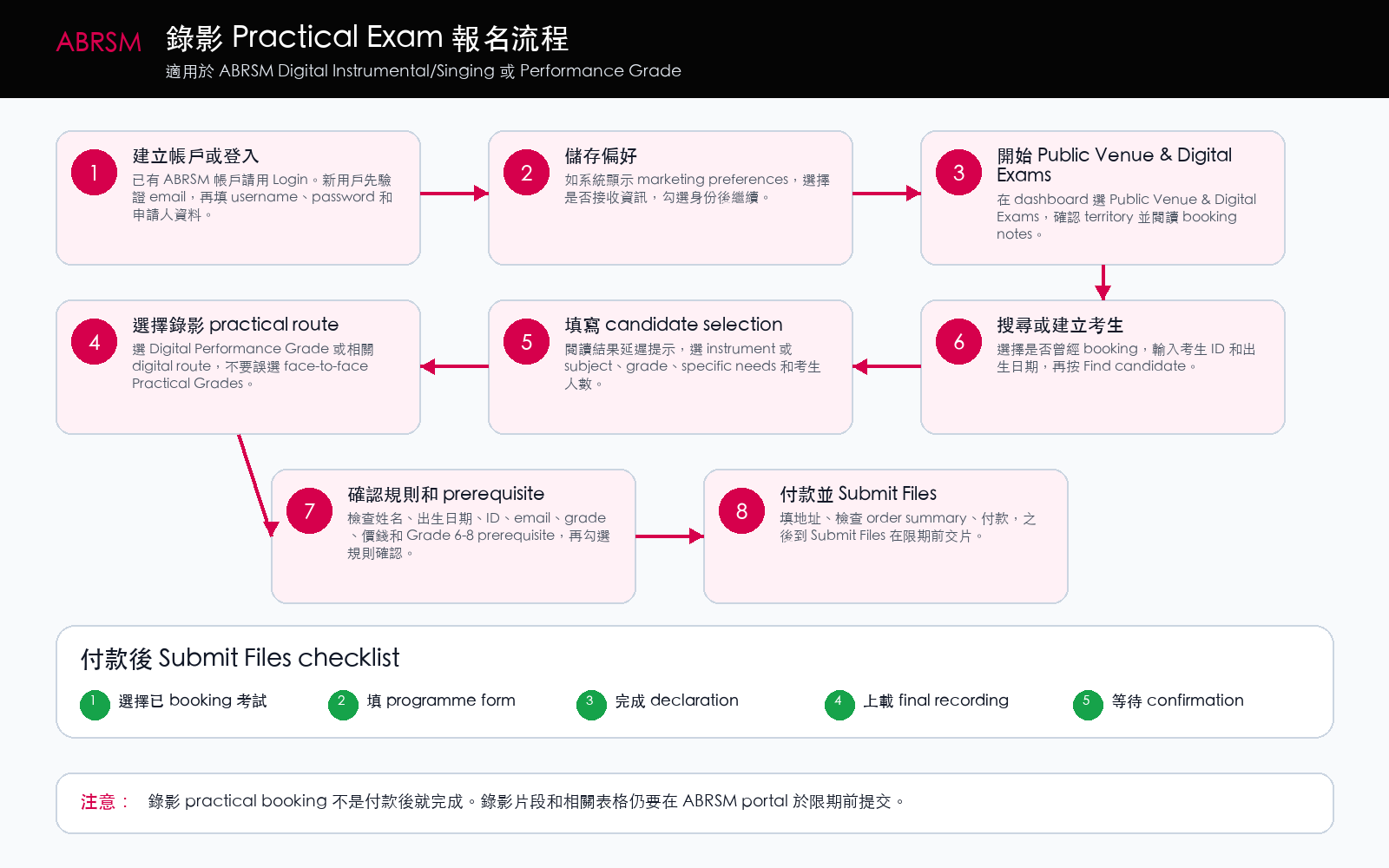 ABRSM 錄影 practical exam 報名流程:登入或建立帳戶,選擇錄影 practical route,填寫考生資料,付款,並在限期前 Submit Files 交片。 ABRSM 錄影 practical exam 報名流程圖,顯示登入或建立帳戶、Public Venue and Digital Exams、選擇錄影 practical route、填寫考生資料、付款,以及 Submit Files 交片。
